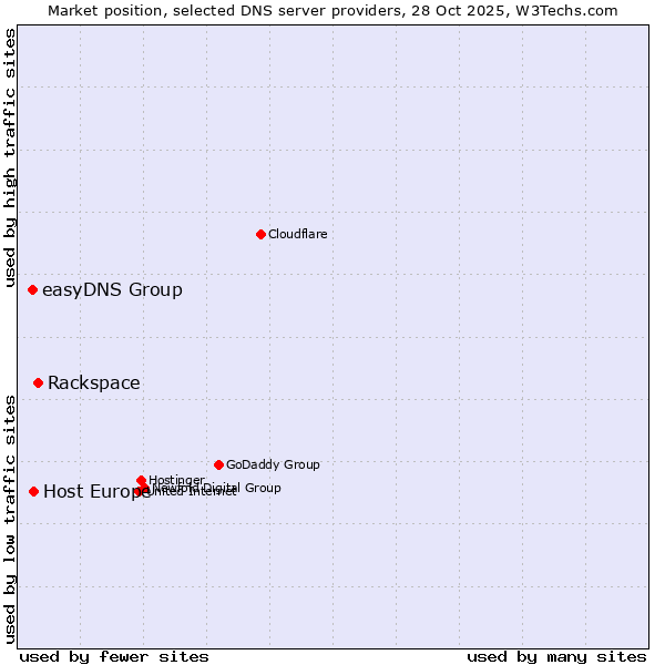 Market position of Rackspace vs. Host Europe vs. easyDNS Group