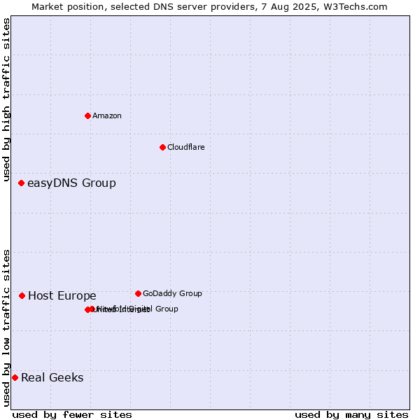 Market position of Host Europe vs. easyDNS Group vs. Real Geeks