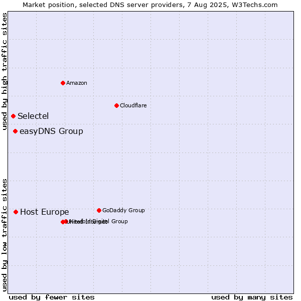 Market position of Host Europe vs. easyDNS Group vs. Selectel