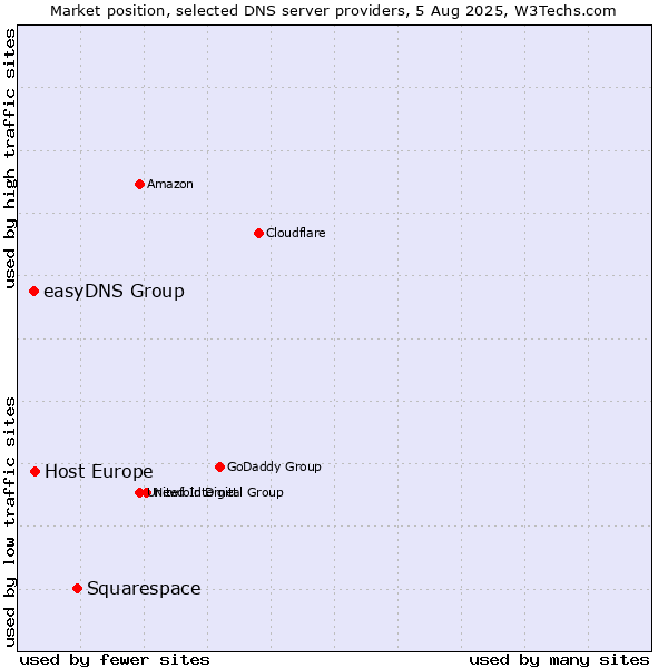 Market position of Squarespace vs. Host Europe vs. easyDNS Group