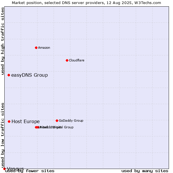 Market position of Host Europe vs. easyDNS Group vs. Vangus