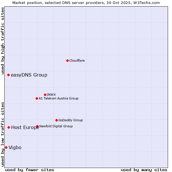 Market position of Host Europe vs. easyDNS Group vs. Vigbo