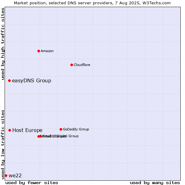 Market position of Host Europe vs. easyDNS Group vs. we22
