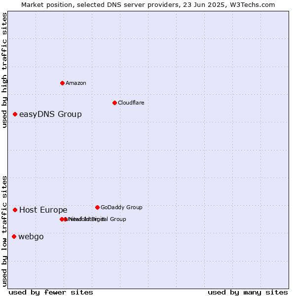 Market position of Host Europe vs. easyDNS Group vs. webgo