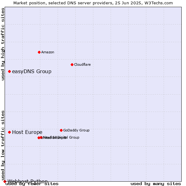 Market position of Host Europe vs. easyDNS Group vs. Webhost Python