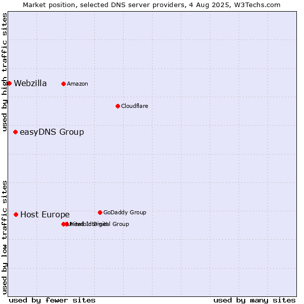 Market position of Host Europe vs. easyDNS Group vs. Webzilla