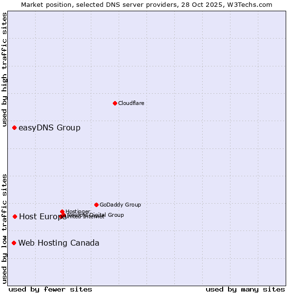 Market position of Host Europe vs. easyDNS Group vs. Web Hosting Canada