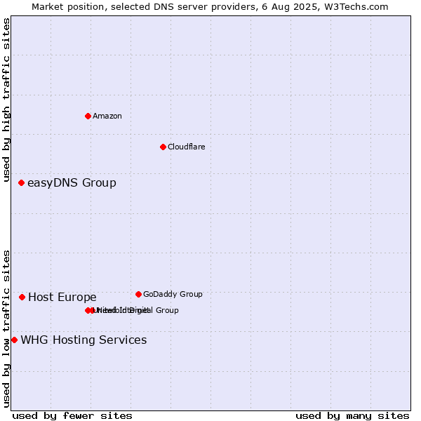 Market position of Host Europe vs. easyDNS Group vs. WHG Hosting Services