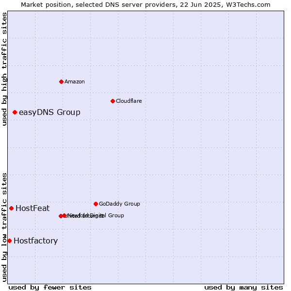 Market position of easyDNS Group vs. HostFeat vs. Hostfactory