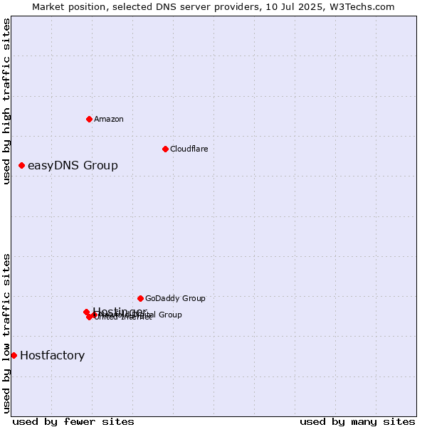 Market position of Hostinger vs. easyDNS Group vs. Hostfactory