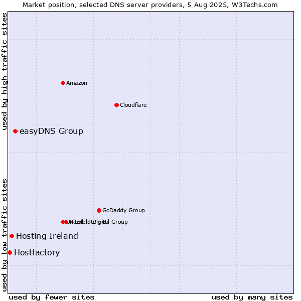 Market position of easyDNS Group vs. Hosting Ireland vs. Hostfactory