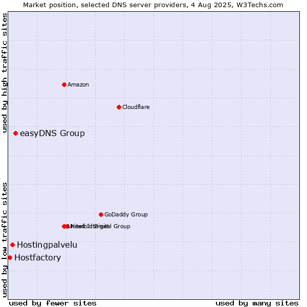 Market position of easyDNS Group vs. Hostingpalvelu vs. Hostfactory