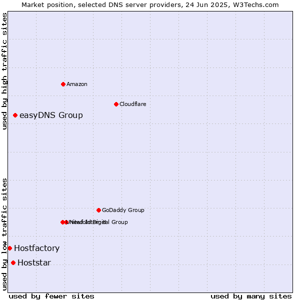 Market position of easyDNS Group vs. Hoststar vs. Hostfactory