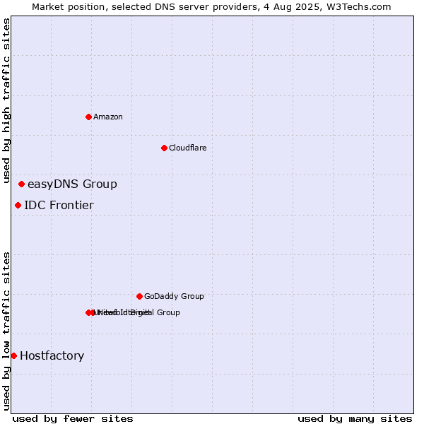 Market position of easyDNS Group vs. IDC Frontier vs. Hostfactory