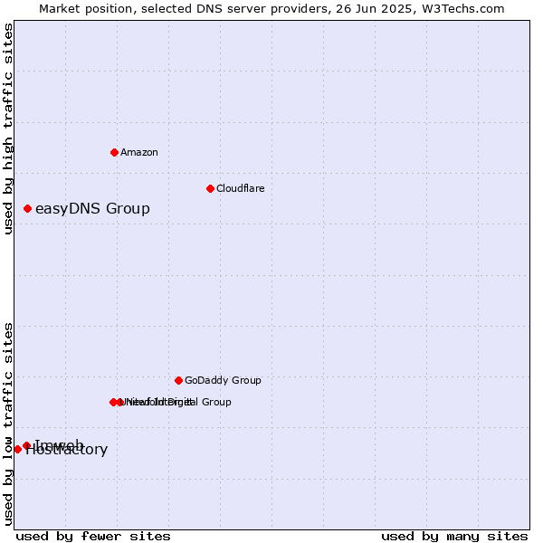 Market position of easyDNS Group vs. Imweb vs. Hostfactory