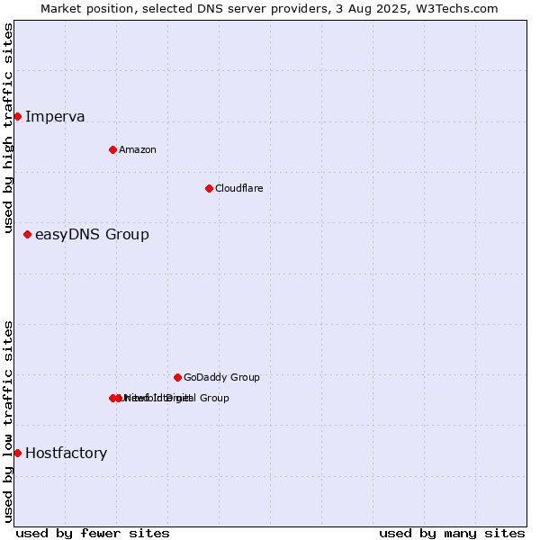 Market position of easyDNS Group vs. Hostfactory vs. Imperva
