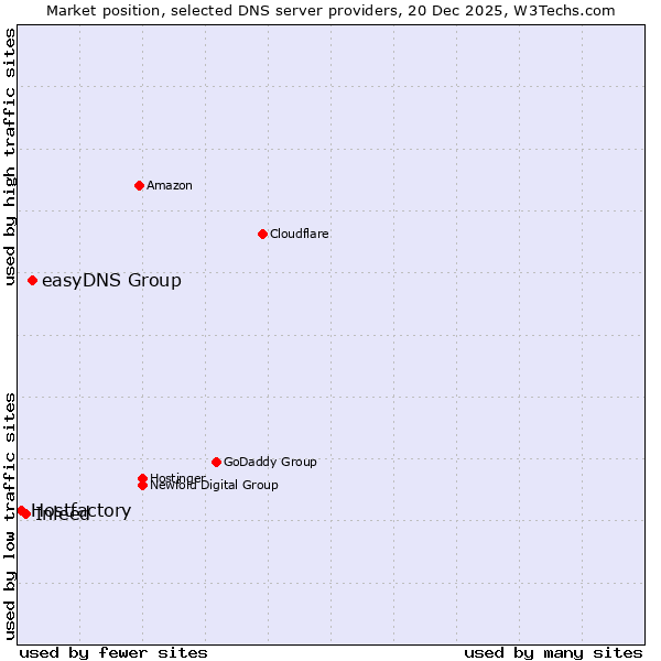 Market position of easyDNS Group vs. Inleed vs. Hostfactory
