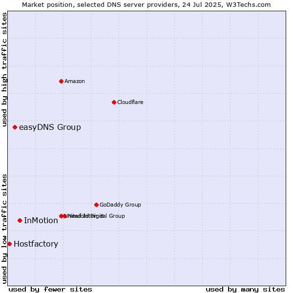 Market position of InMotion vs. easyDNS Group vs. Hostfactory