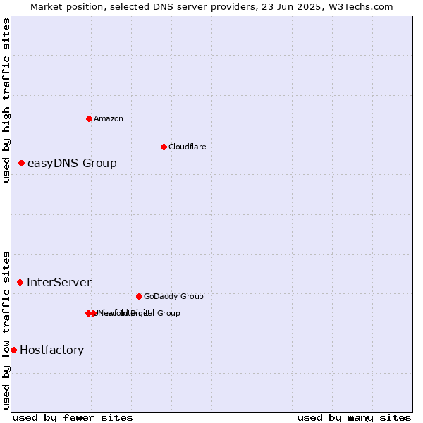 Market position of easyDNS Group vs. InterServer vs. Hostfactory