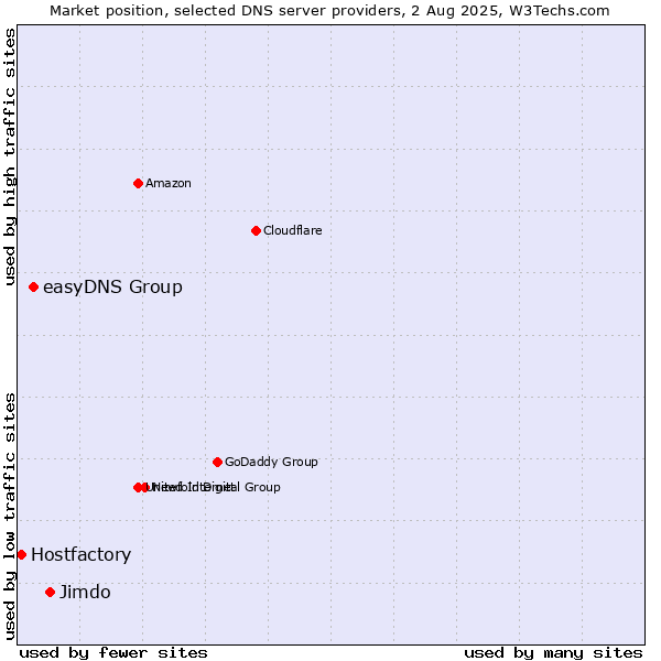 Market position of Jimdo vs. easyDNS Group vs. Hostfactory