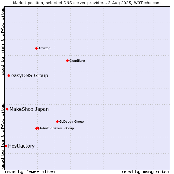 Market position of easyDNS Group vs. MakeShop Japan vs. Hostfactory