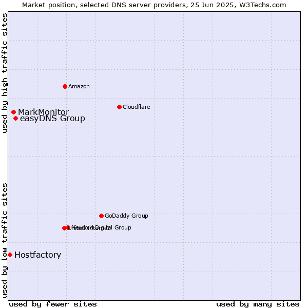 Market position of easyDNS Group vs. MarkMonitor vs. Hostfactory