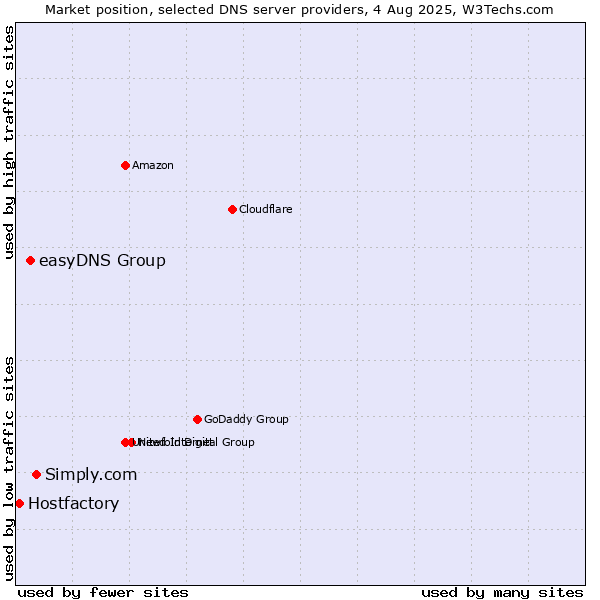 Market position of Simply.com vs. easyDNS Group vs. Hostfactory