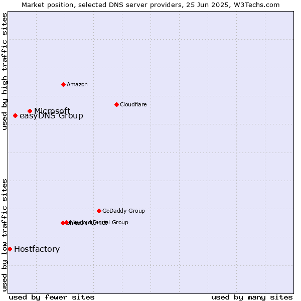 Market position of Microsoft vs. easyDNS Group vs. Hostfactory