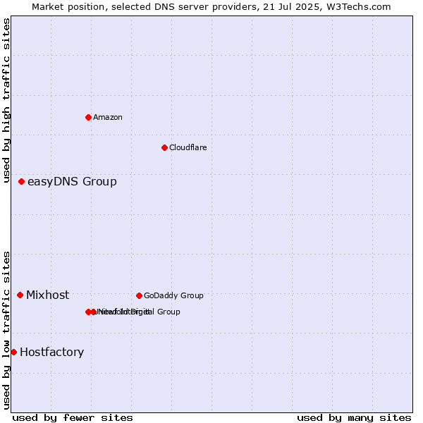 Market position of easyDNS Group vs. Mixhost vs. Hostfactory