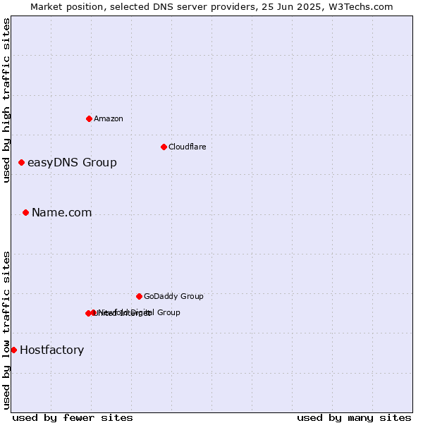Market position of Name.com vs. easyDNS Group vs. Hostfactory