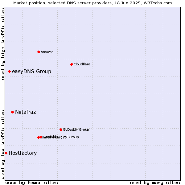 Market position of Netafraz vs. easyDNS Group vs. Hostfactory