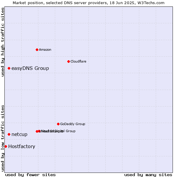 Market position of easyDNS Group vs. netcup vs. Hostfactory