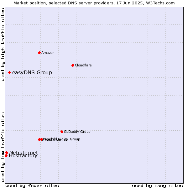Market position of easyDNS Group vs. Netinternet vs. Hostfactory