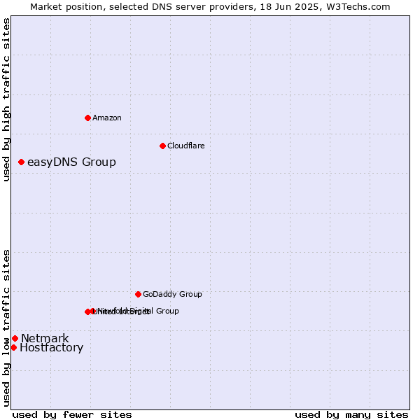 Market position of easyDNS Group vs. Netmark vs. Hostfactory
