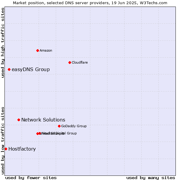 Market position of Network Solutions vs. easyDNS Group vs. Hostfactory