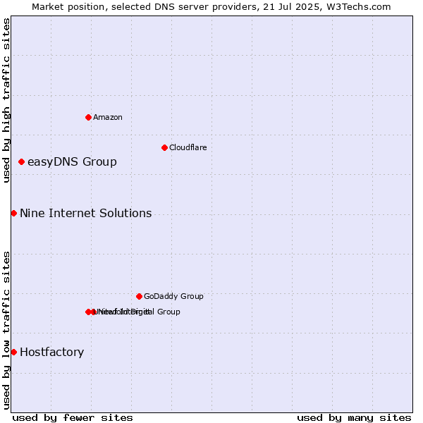 Market position of easyDNS Group vs. Hostfactory vs. Nine Internet Solutions