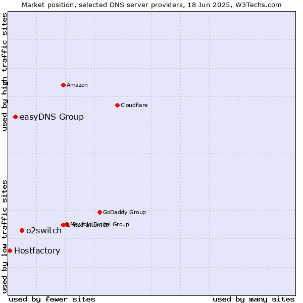 Market position of o2switch vs. easyDNS Group vs. Hostfactory