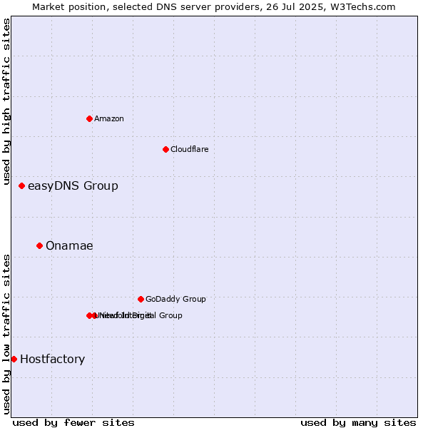 Market position of Onamae vs. easyDNS Group vs. Hostfactory