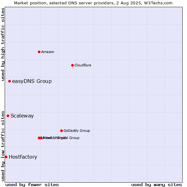 Market position of easyDNS Group vs. Scaleway vs. Hostfactory