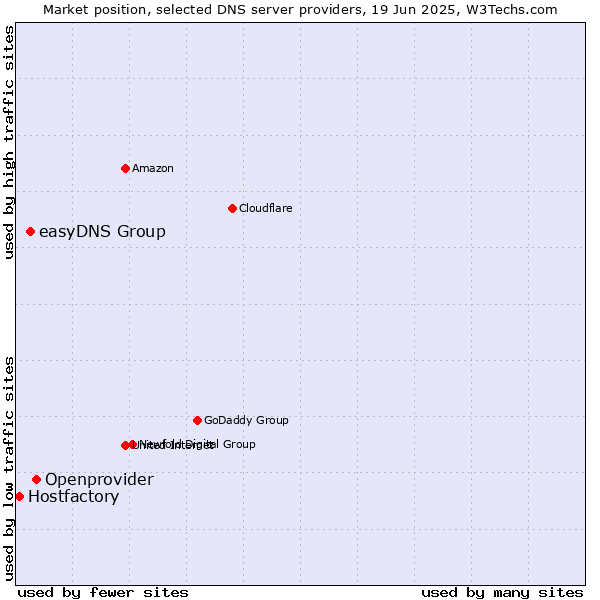 Market position of Openprovider vs. easyDNS Group vs. Hostfactory