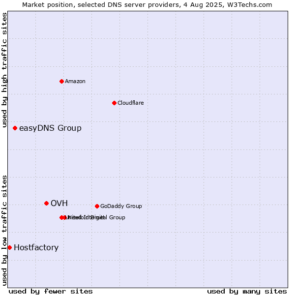 Market position of OVH vs. easyDNS Group vs. Hostfactory
