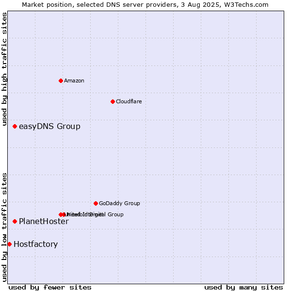 Market position of easyDNS Group vs. PlanetHoster vs. Hostfactory