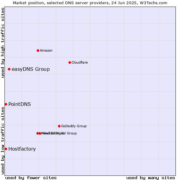 Market position of easyDNS Group vs. PointDNS vs. Hostfactory