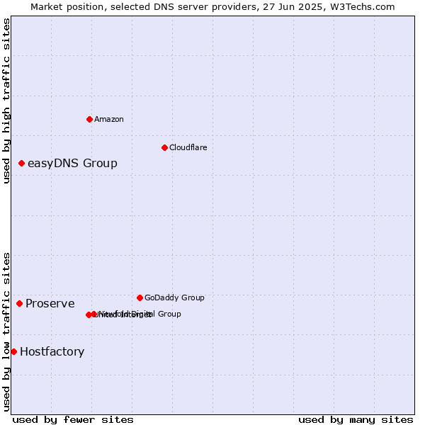Market position of easyDNS Group vs. Proserve vs. Hostfactory