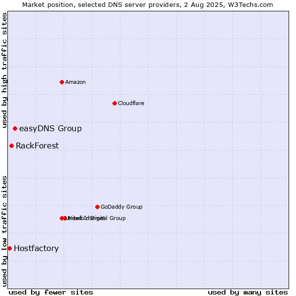 Market position of easyDNS Group vs. RackForest vs. Hostfactory