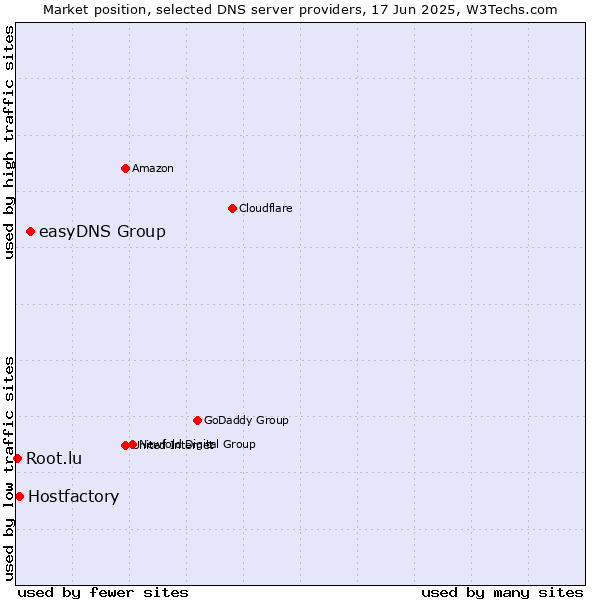 Market position of easyDNS Group vs. Hostfactory vs. Root.lu