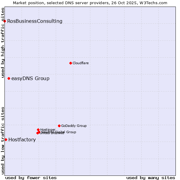 Market position of easyDNS Group vs. Hostfactory vs. RosBusinessConsulting