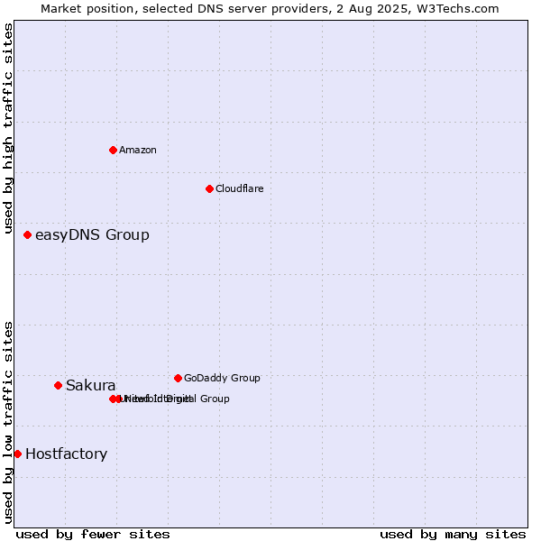 Market position of Sakura vs. easyDNS Group vs. Hostfactory