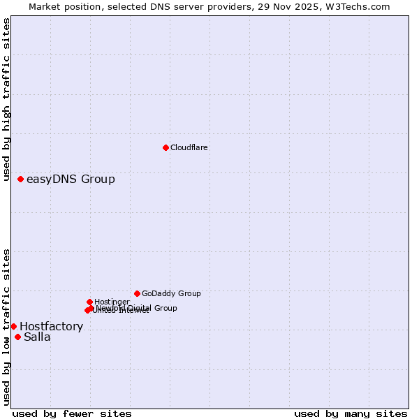 Market position of easyDNS Group vs. Salla vs. Hostfactory