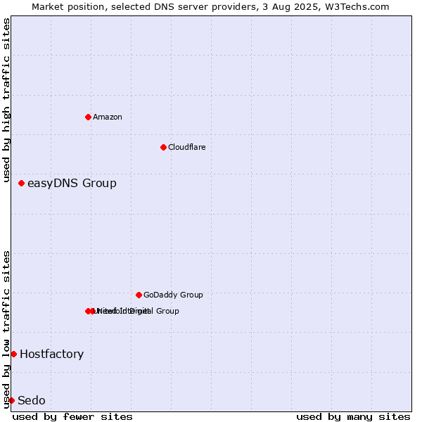 Market position of easyDNS Group vs. Hostfactory vs. Sedo